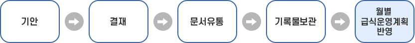 월별 시장조사 일반 공문서 처리(업무관리시스템을 통과한 처리) 이미지