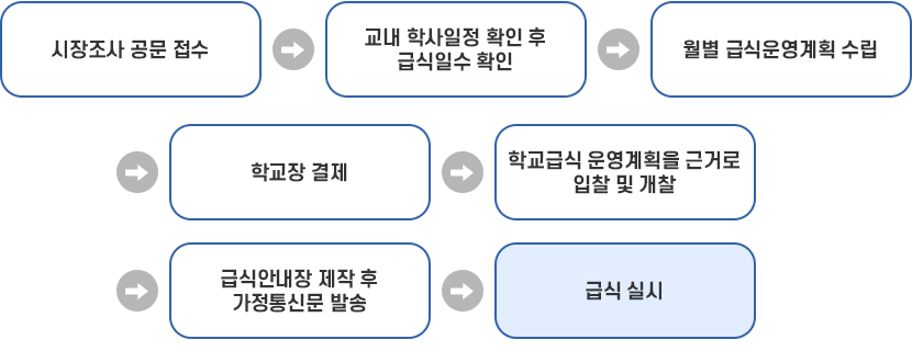 월별 급식운영 계획 절차 이미지