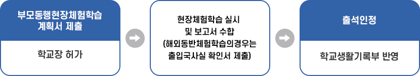 부모동행 현장 체험학습 이미지