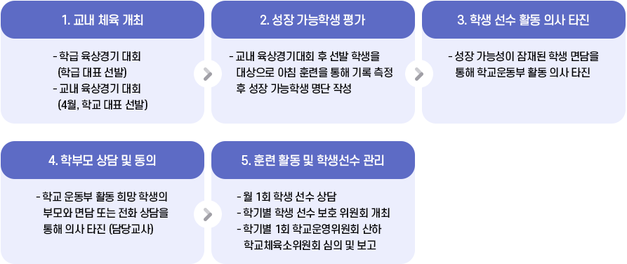 학교 선수 학생 관리 및 발굴