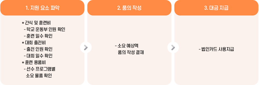 학교 운동부 지원