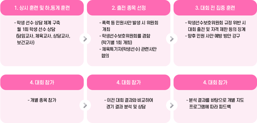 학교 운동부 대회 출전 업무 처리