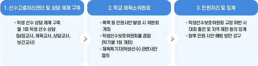 학교 운동부 민원처리